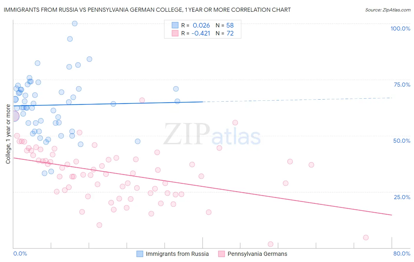 Immigrants from Russia vs Pennsylvania German College, 1 year or more