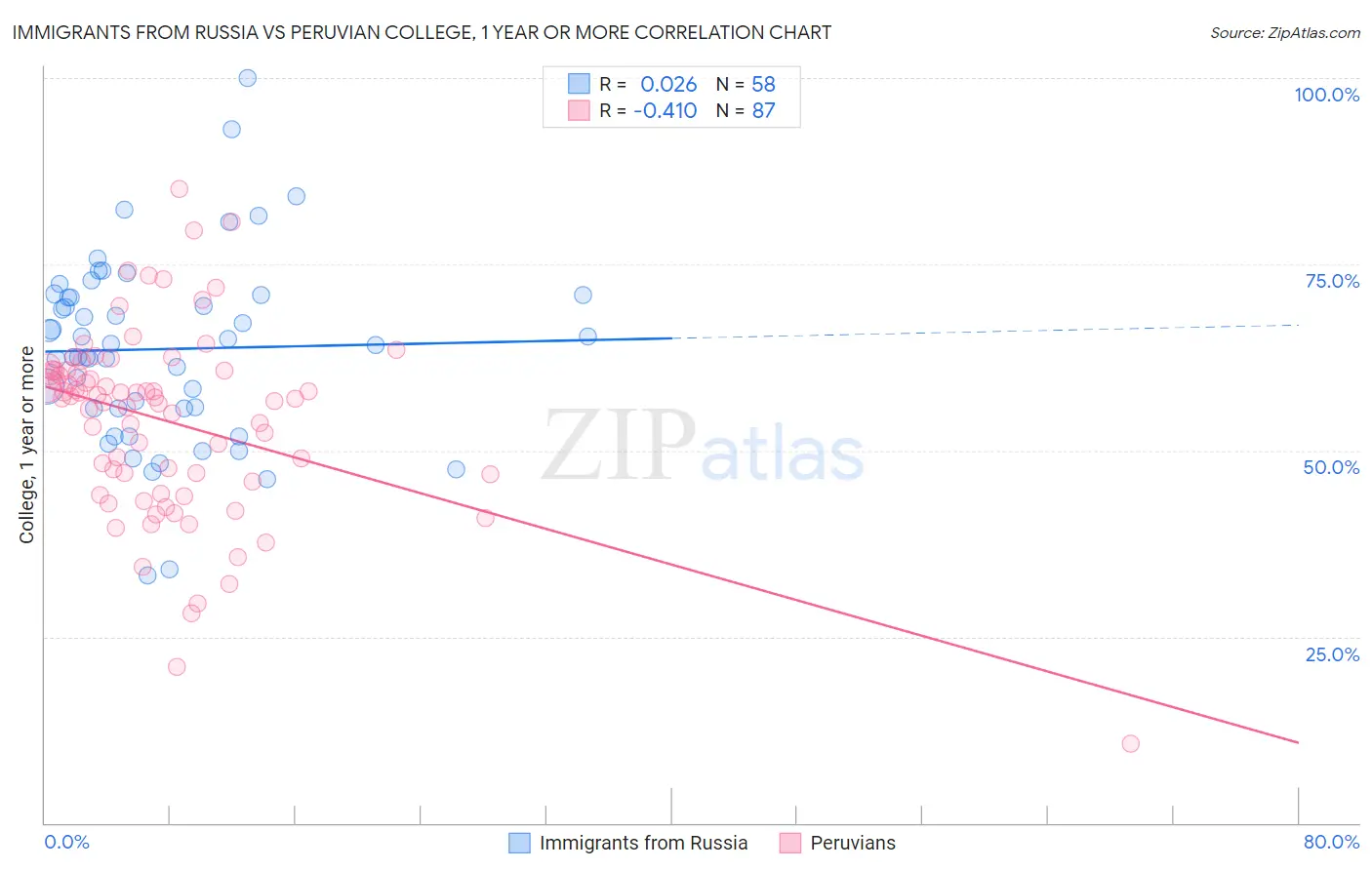 Immigrants from Russia vs Peruvian College, 1 year or more