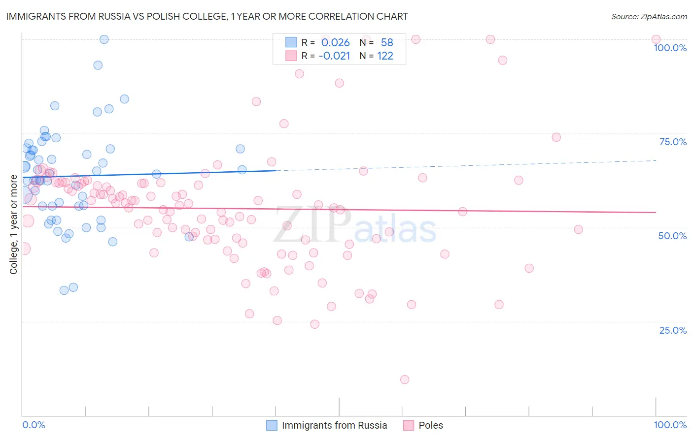 Immigrants from Russia vs Polish College, 1 year or more