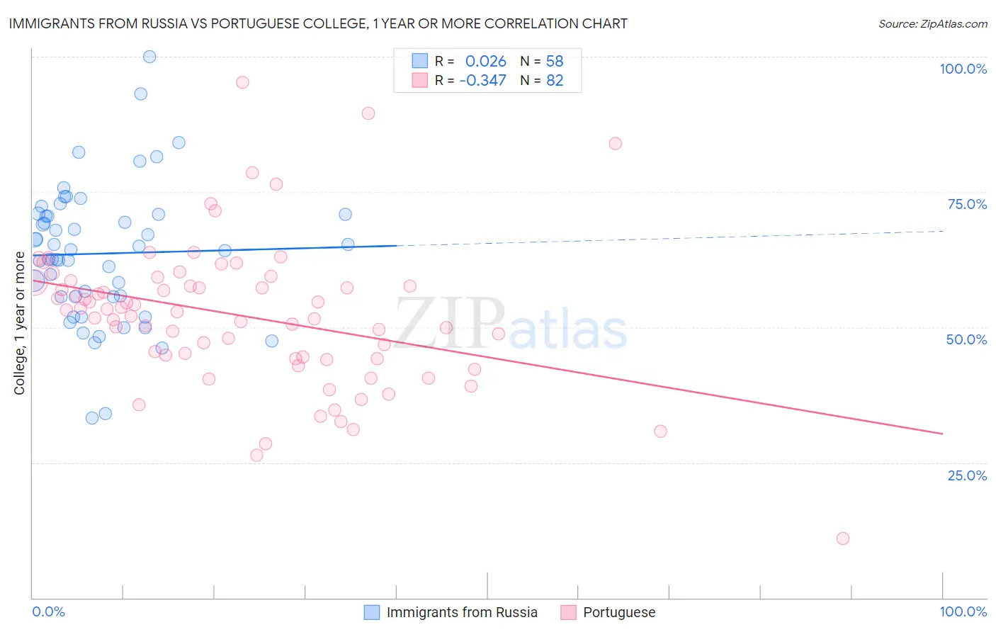 Immigrants from Russia vs Portuguese College, 1 year or more