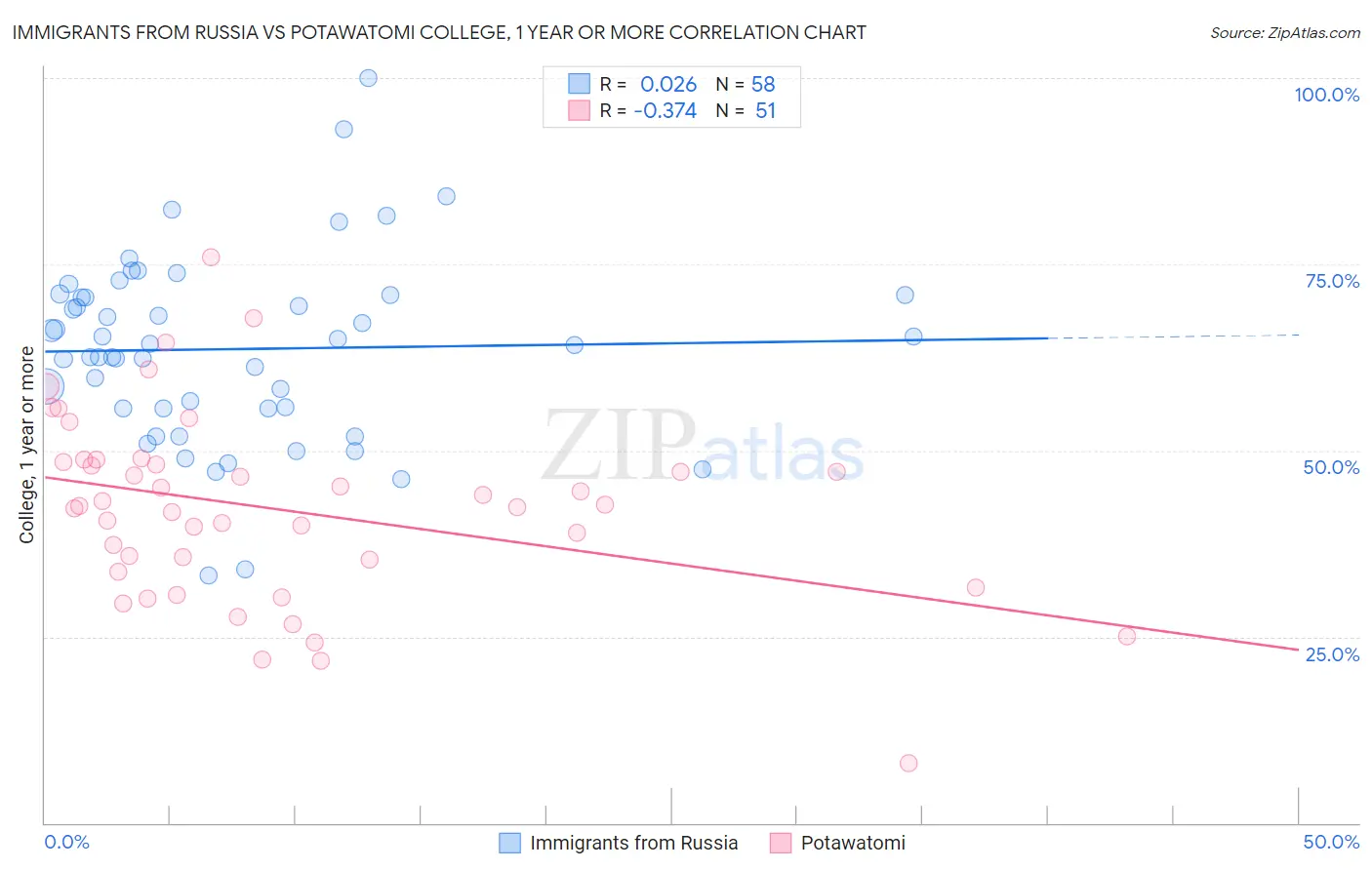Immigrants from Russia vs Potawatomi College, 1 year or more