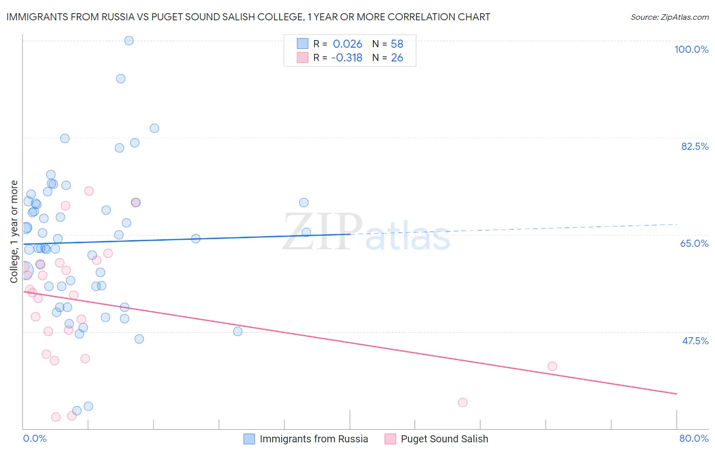 Immigrants from Russia vs Puget Sound Salish College, 1 year or more