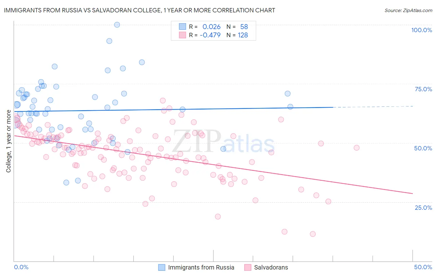 Immigrants from Russia vs Salvadoran College, 1 year or more