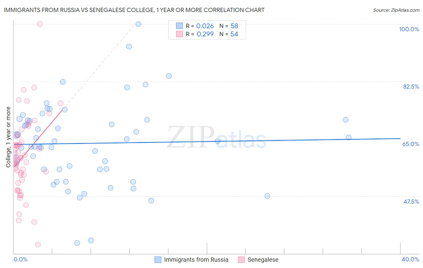 Immigrants from Russia vs Senegalese College, 1 year or more