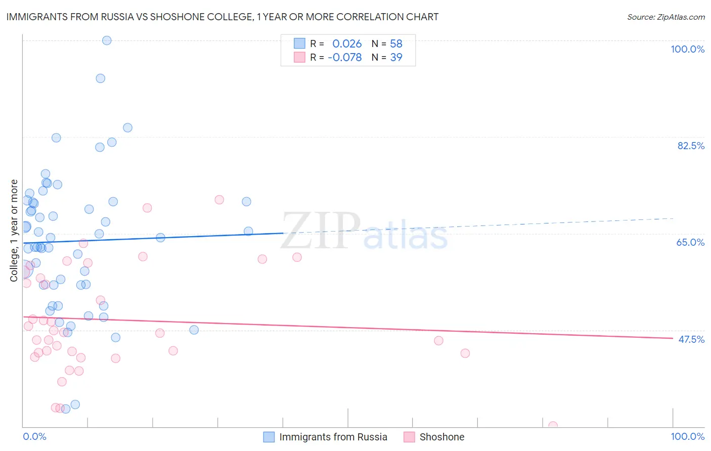 Immigrants from Russia vs Shoshone College, 1 year or more