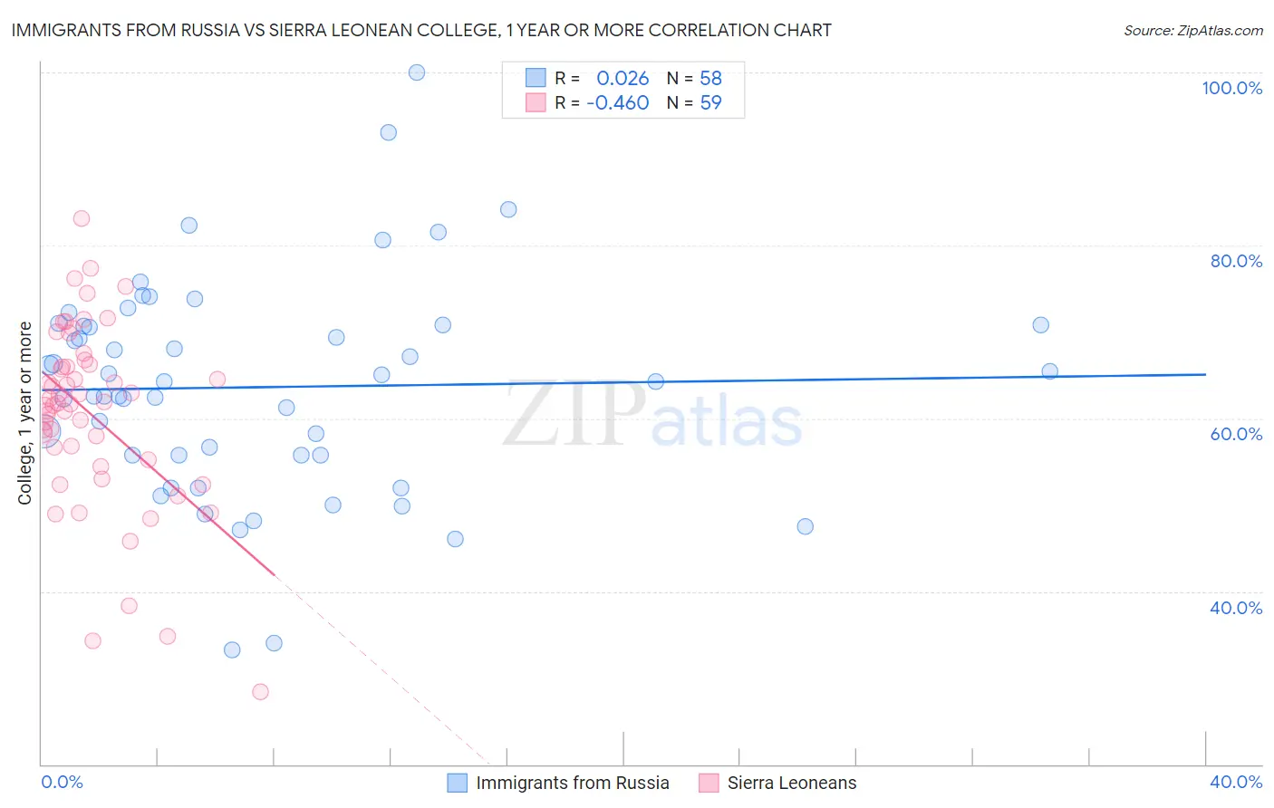 Immigrants from Russia vs Sierra Leonean College, 1 year or more