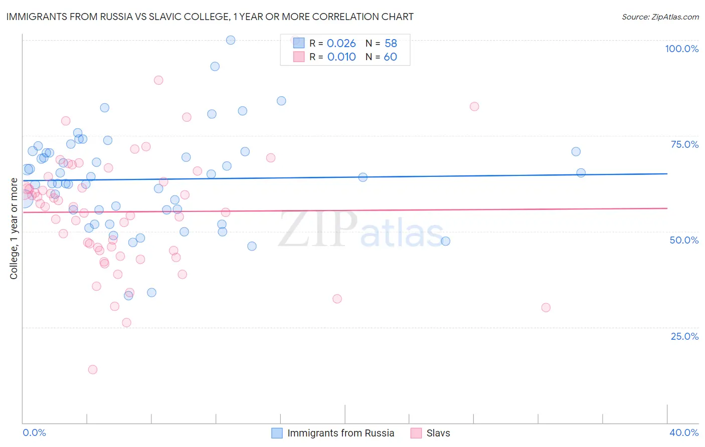 Immigrants from Russia vs Slavic College, 1 year or more