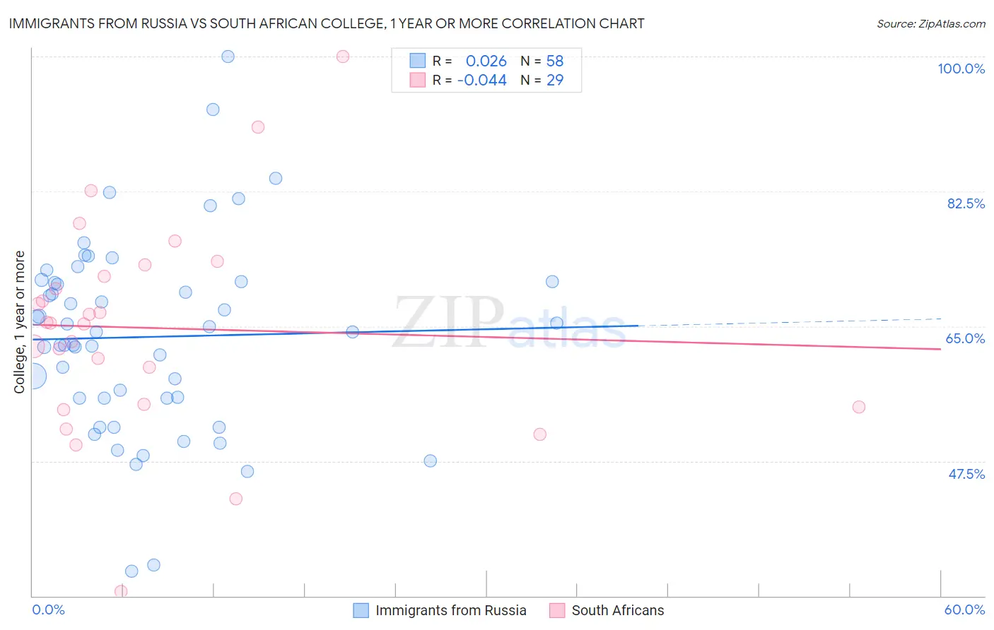 Immigrants from Russia vs South African College, 1 year or more