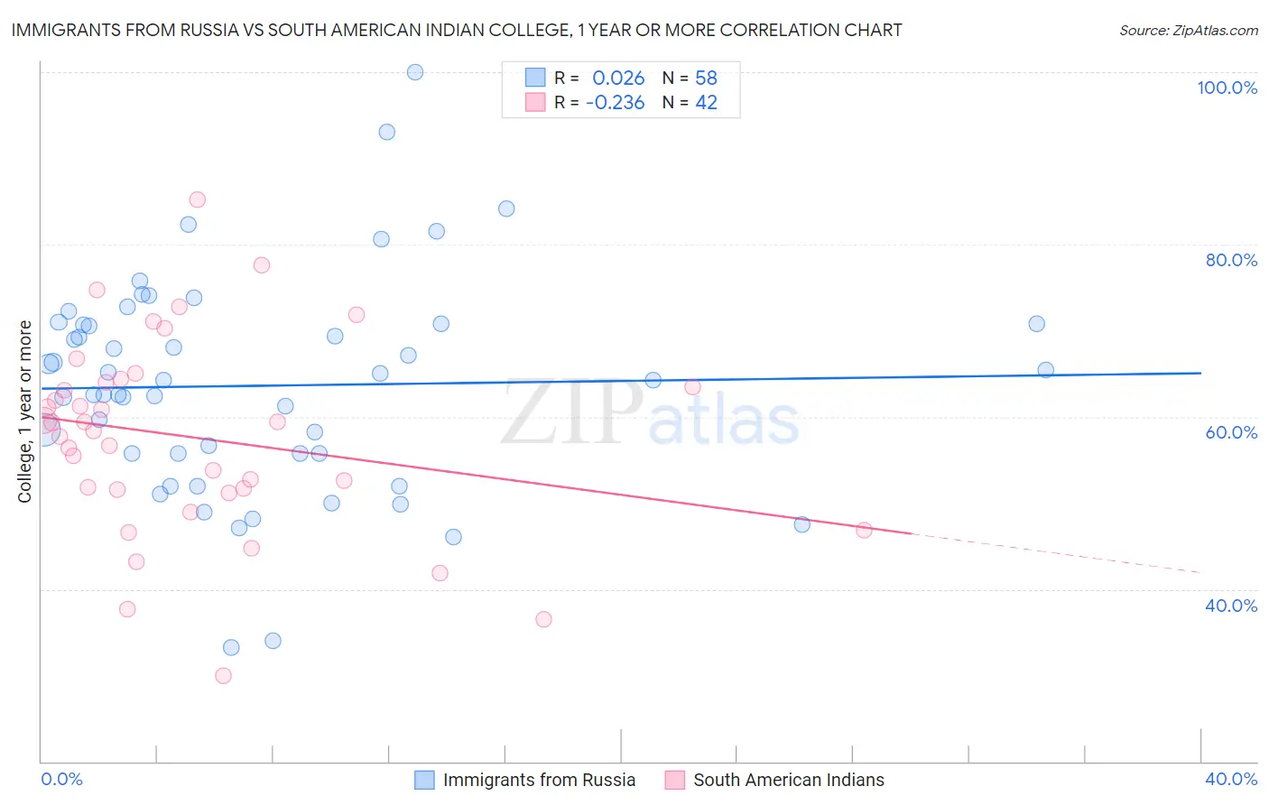 Immigrants from Russia vs South American Indian College, 1 year or more