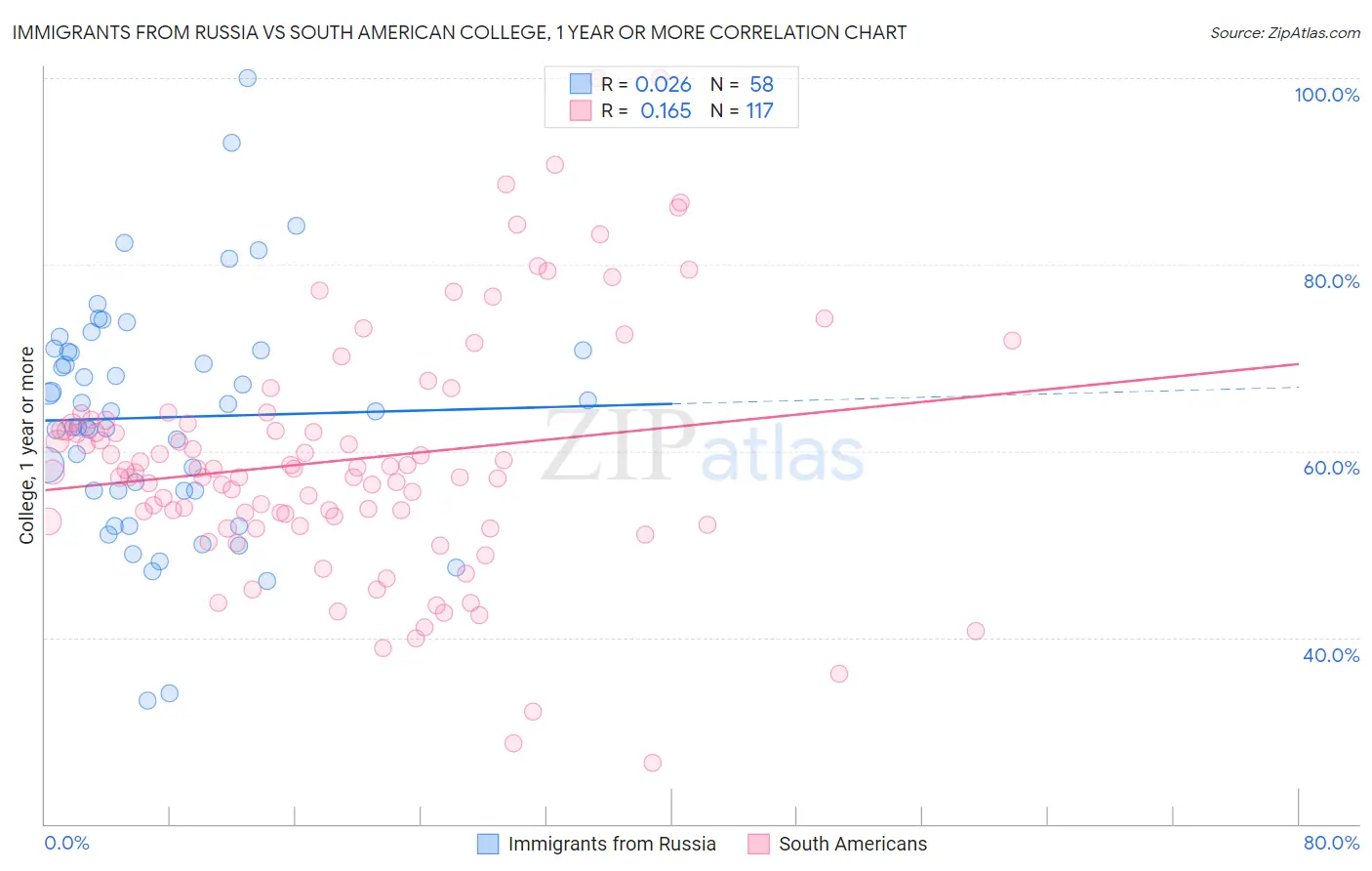 Immigrants from Russia vs South American College, 1 year or more