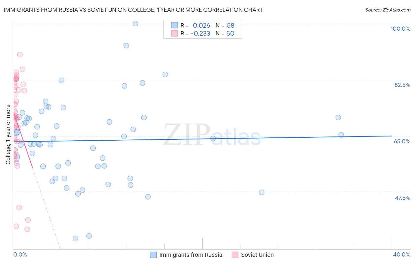 Immigrants from Russia vs Soviet Union College, 1 year or more