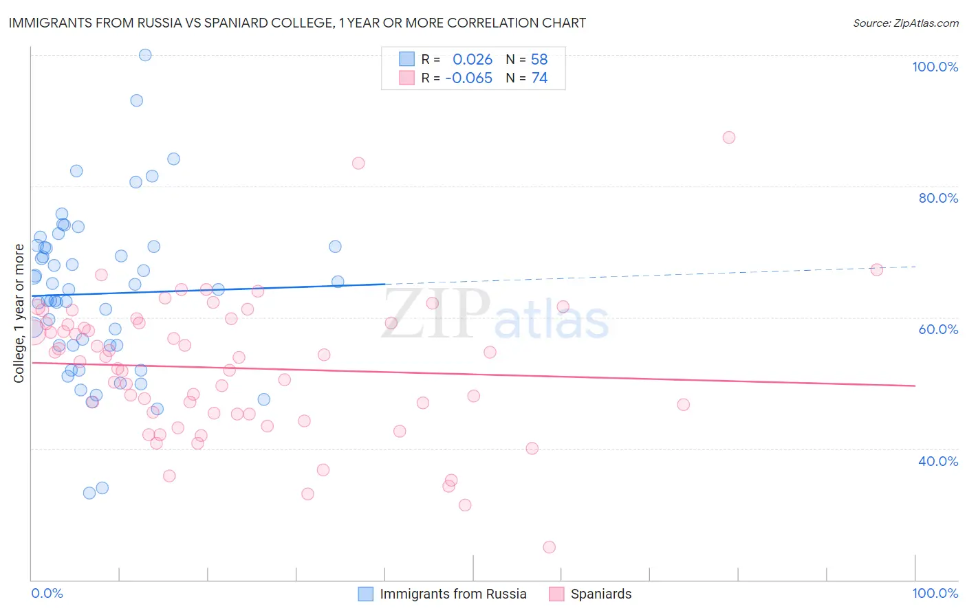 Immigrants from Russia vs Spaniard College, 1 year or more