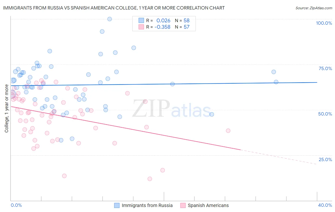 Immigrants from Russia vs Spanish American College, 1 year or more