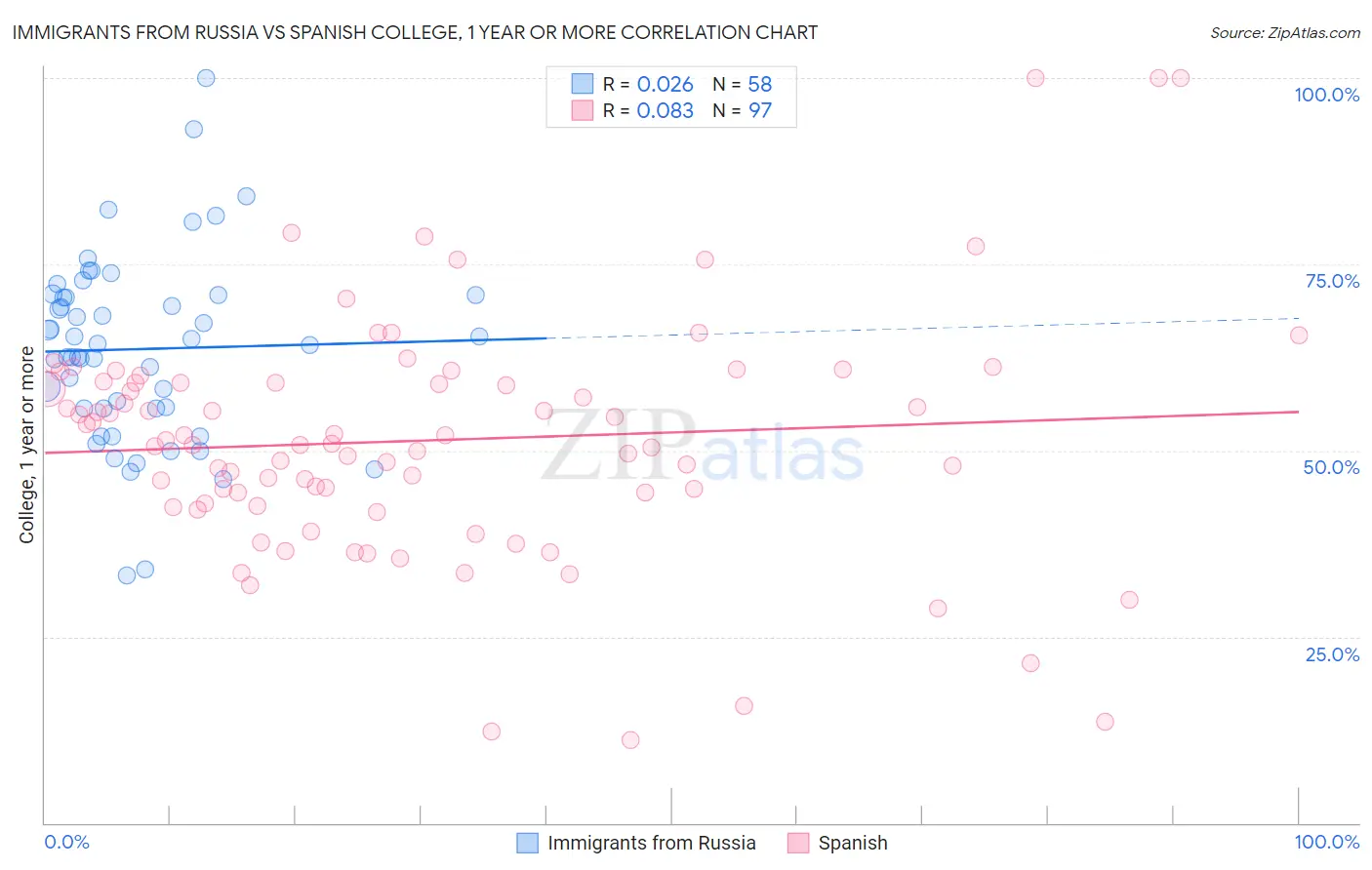 Immigrants from Russia vs Spanish College, 1 year or more