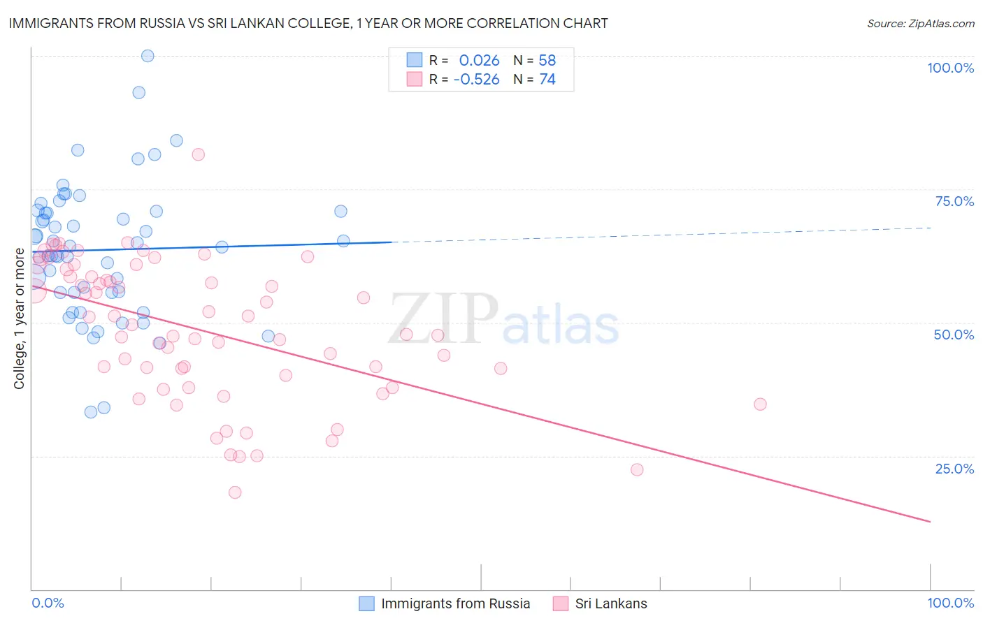 Immigrants from Russia vs Sri Lankan College, 1 year or more