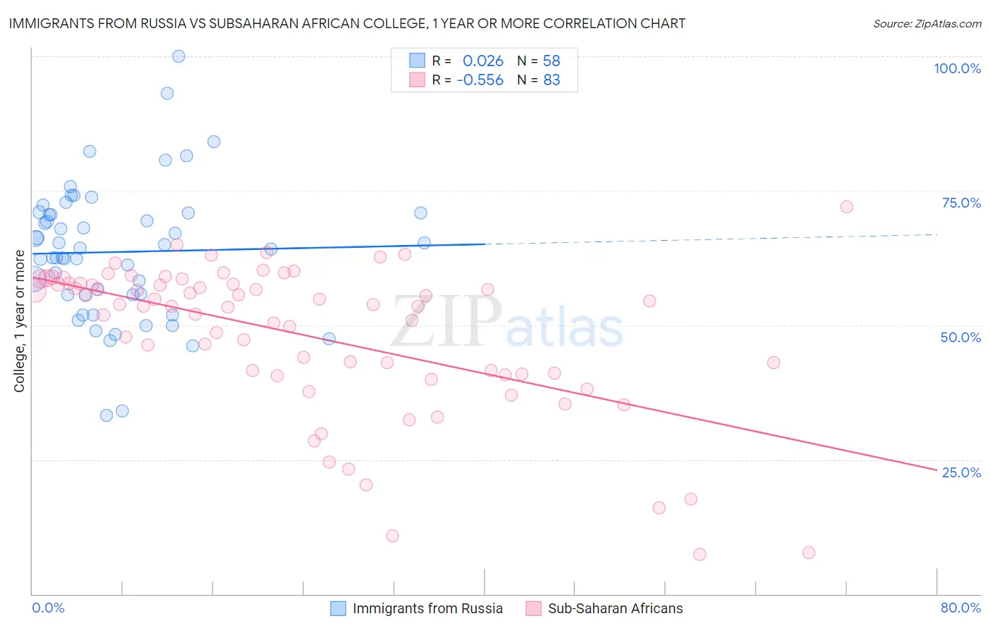 Immigrants from Russia vs Subsaharan African College, 1 year or more