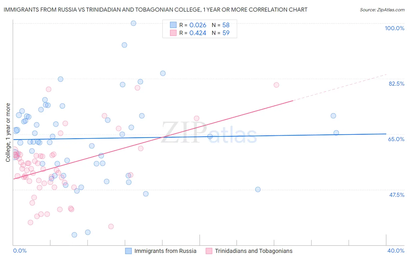 Immigrants from Russia vs Trinidadian and Tobagonian College, 1 year or more