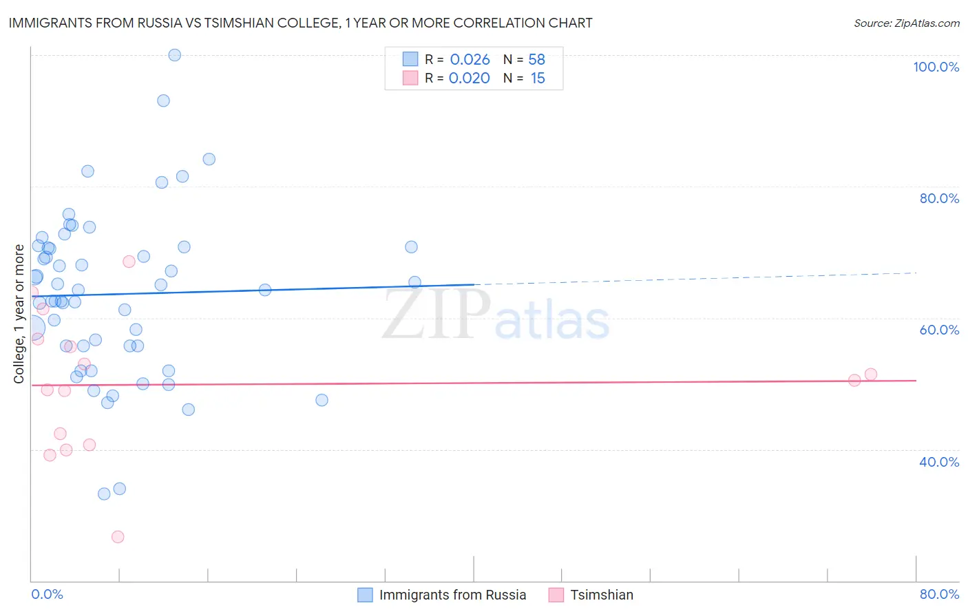 Immigrants from Russia vs Tsimshian College, 1 year or more