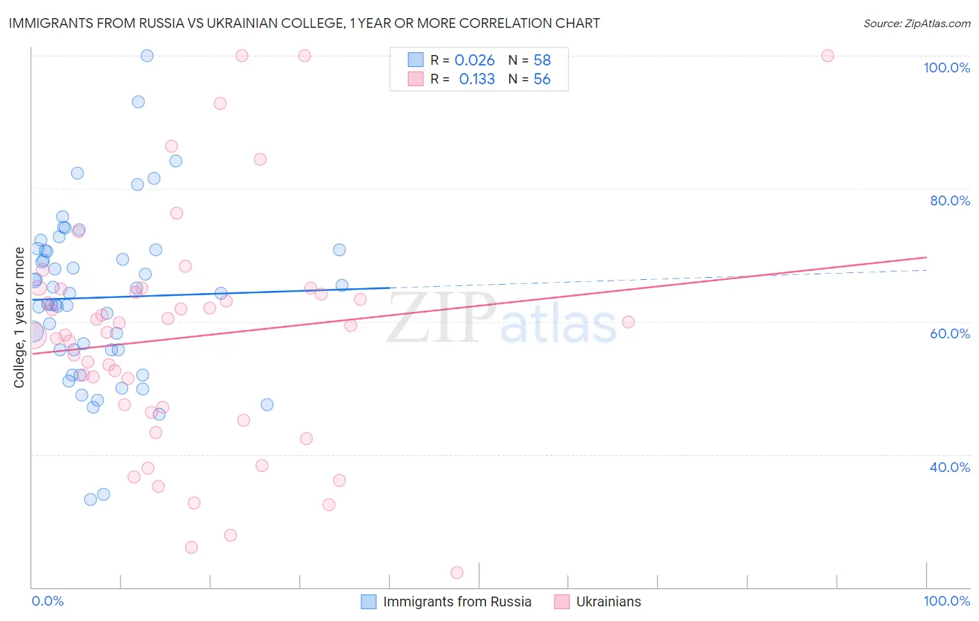 Immigrants from Russia vs Ukrainian College, 1 year or more