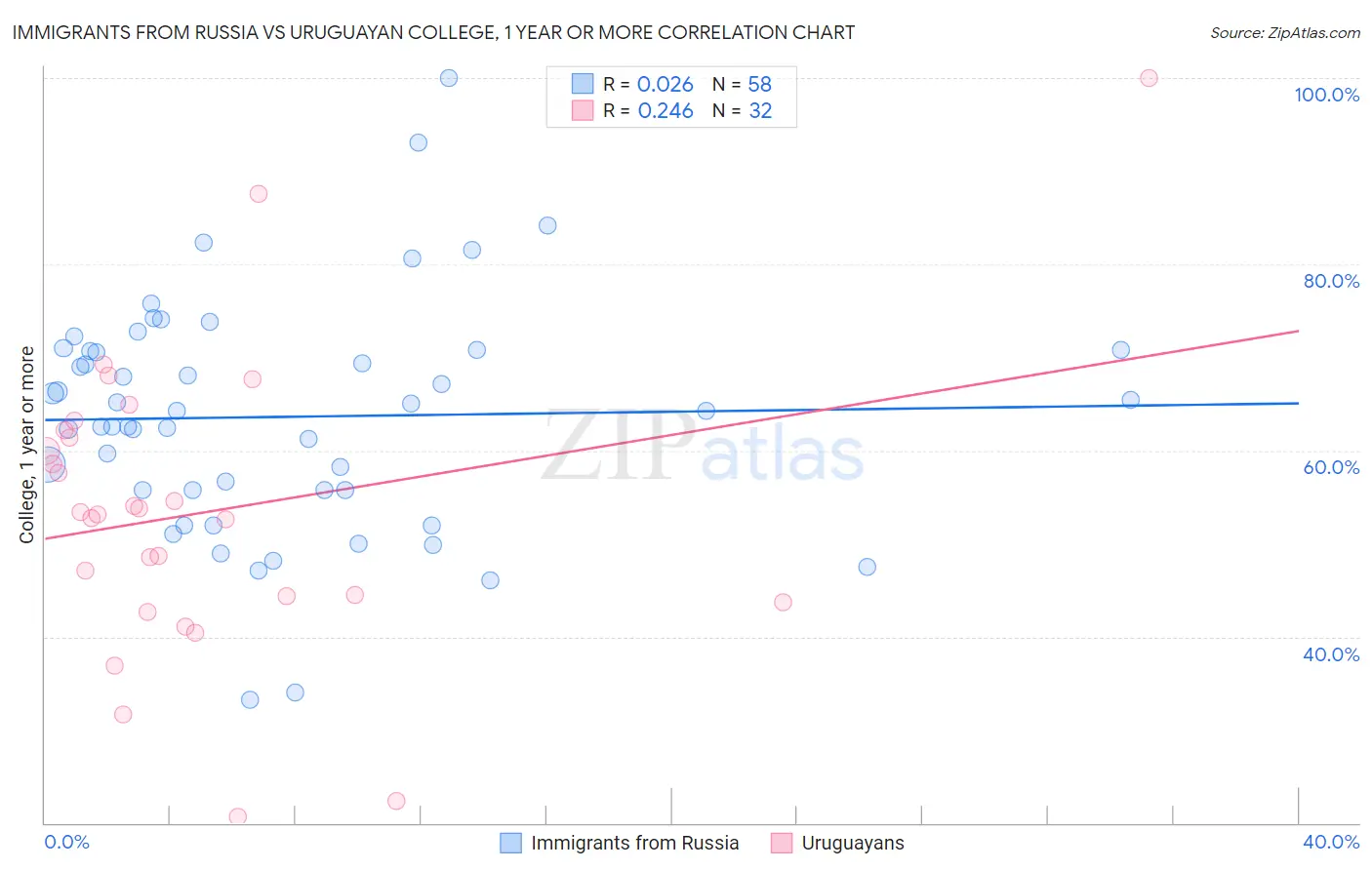 Immigrants from Russia vs Uruguayan College, 1 year or more