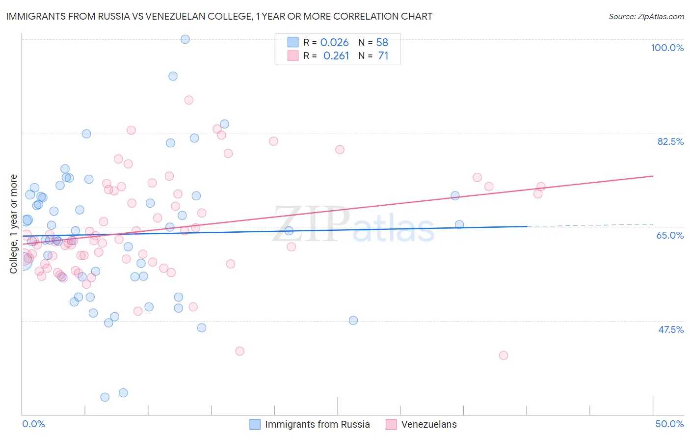 Immigrants from Russia vs Venezuelan College, 1 year or more