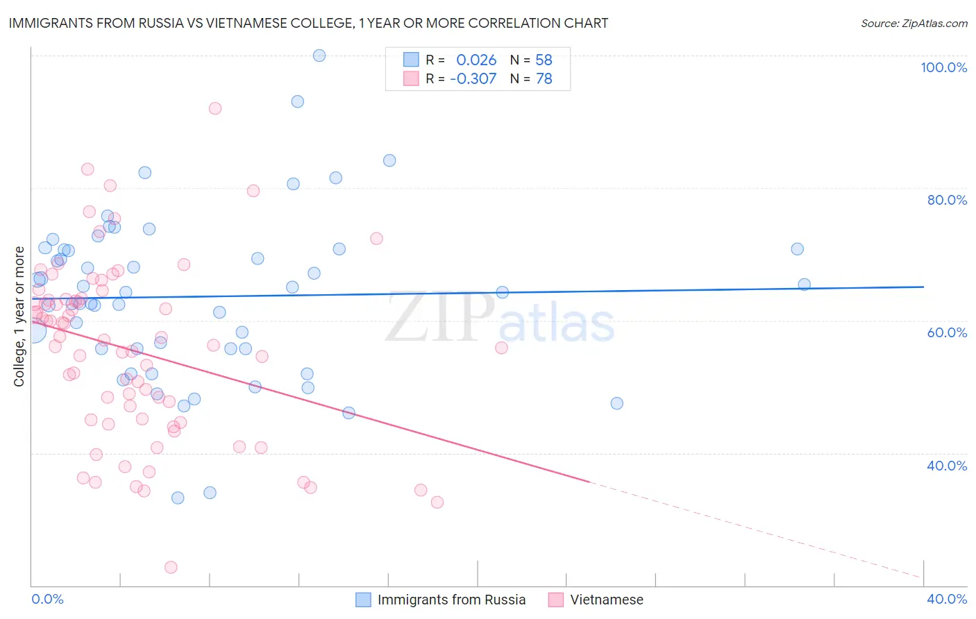 Immigrants from Russia vs Vietnamese College, 1 year or more