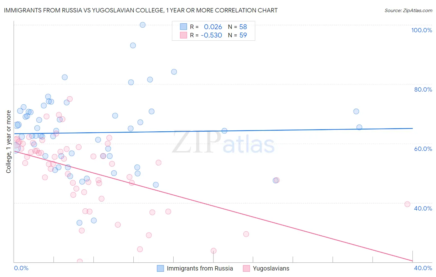 Immigrants from Russia vs Yugoslavian College, 1 year or more