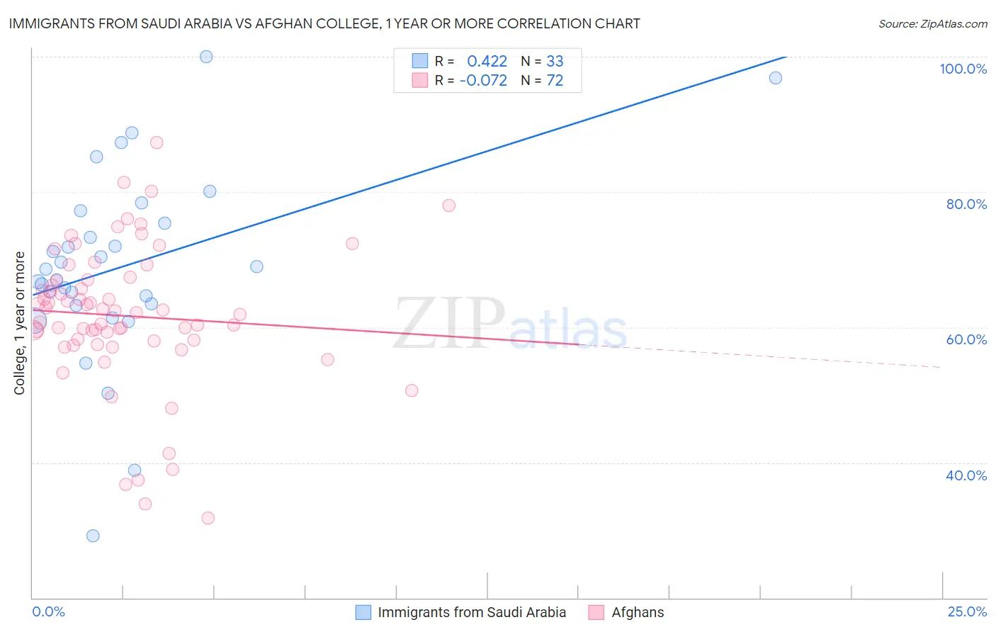 Immigrants from Saudi Arabia vs Afghan College, 1 year or more
