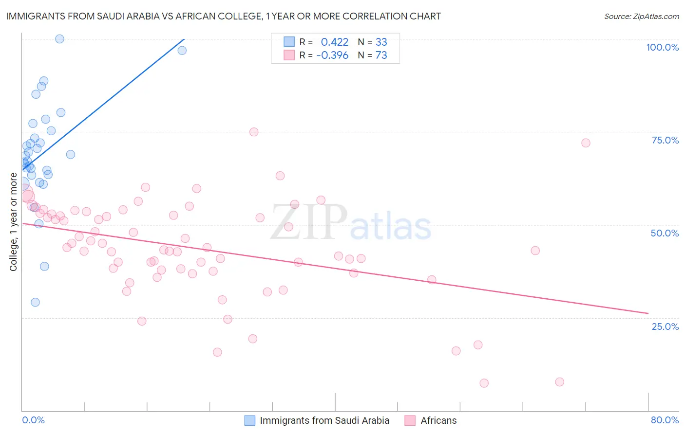Immigrants from Saudi Arabia vs African College, 1 year or more