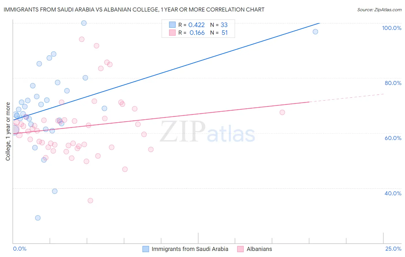 Immigrants from Saudi Arabia vs Albanian College, 1 year or more