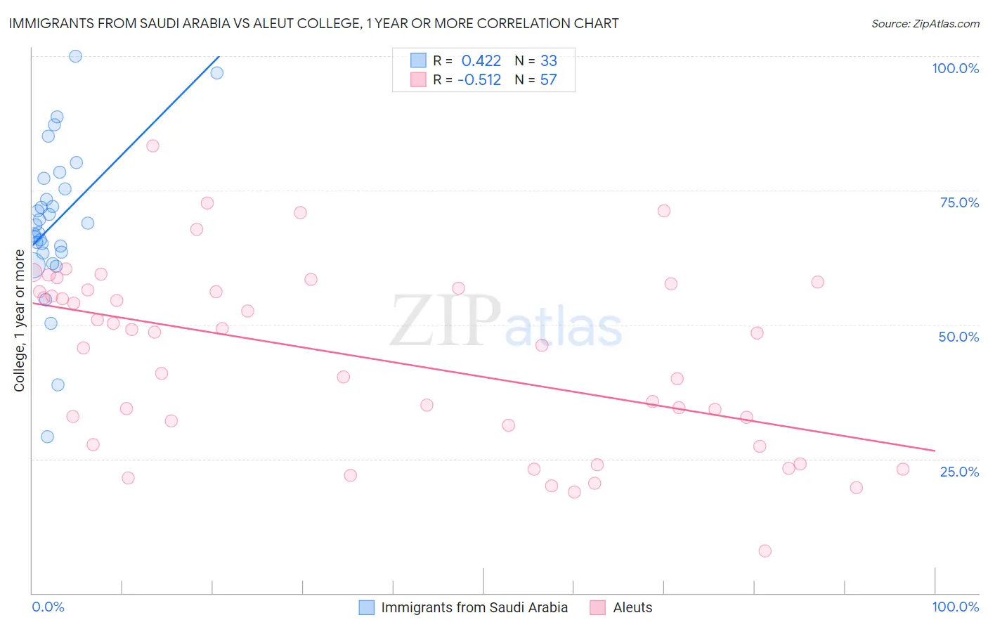 Immigrants from Saudi Arabia vs Aleut College, 1 year or more
