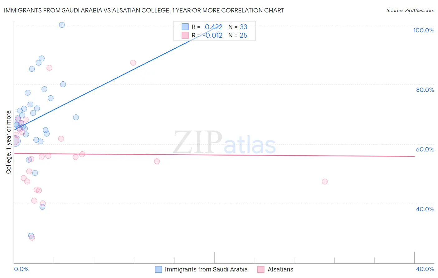 Immigrants from Saudi Arabia vs Alsatian College, 1 year or more