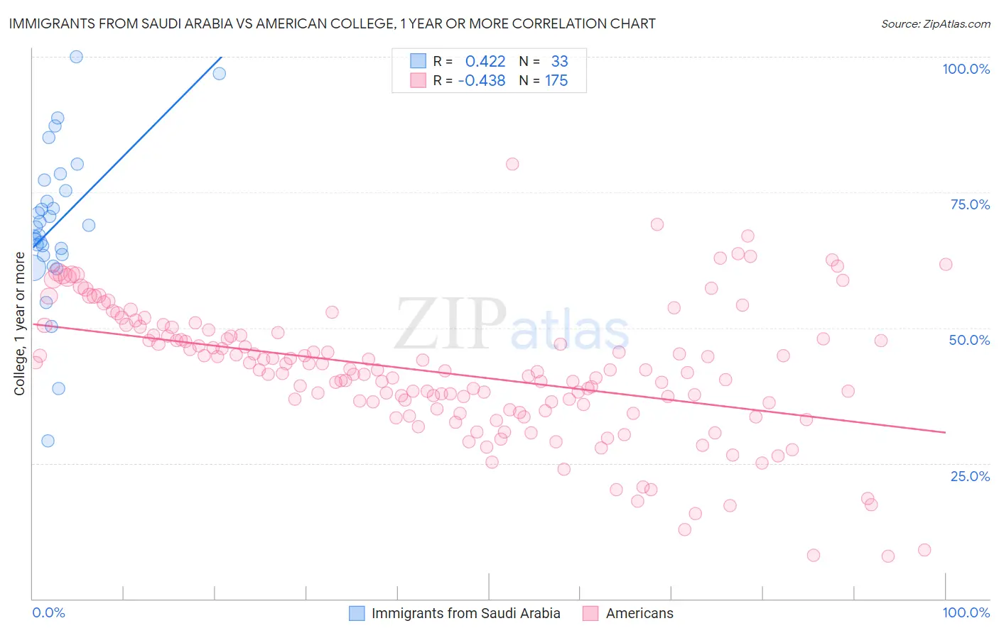 Immigrants from Saudi Arabia vs American College, 1 year or more