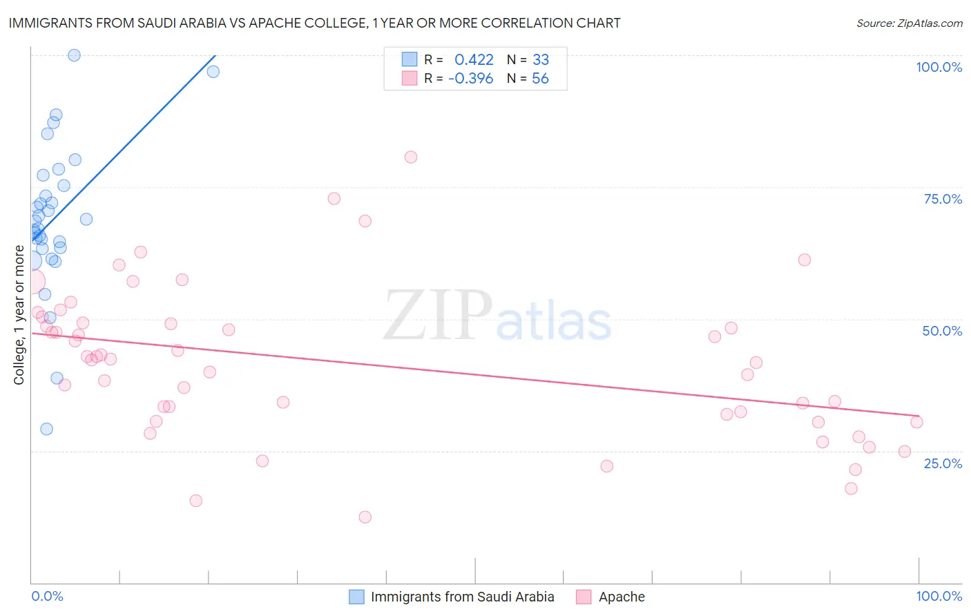 Immigrants from Saudi Arabia vs Apache College, 1 year or more