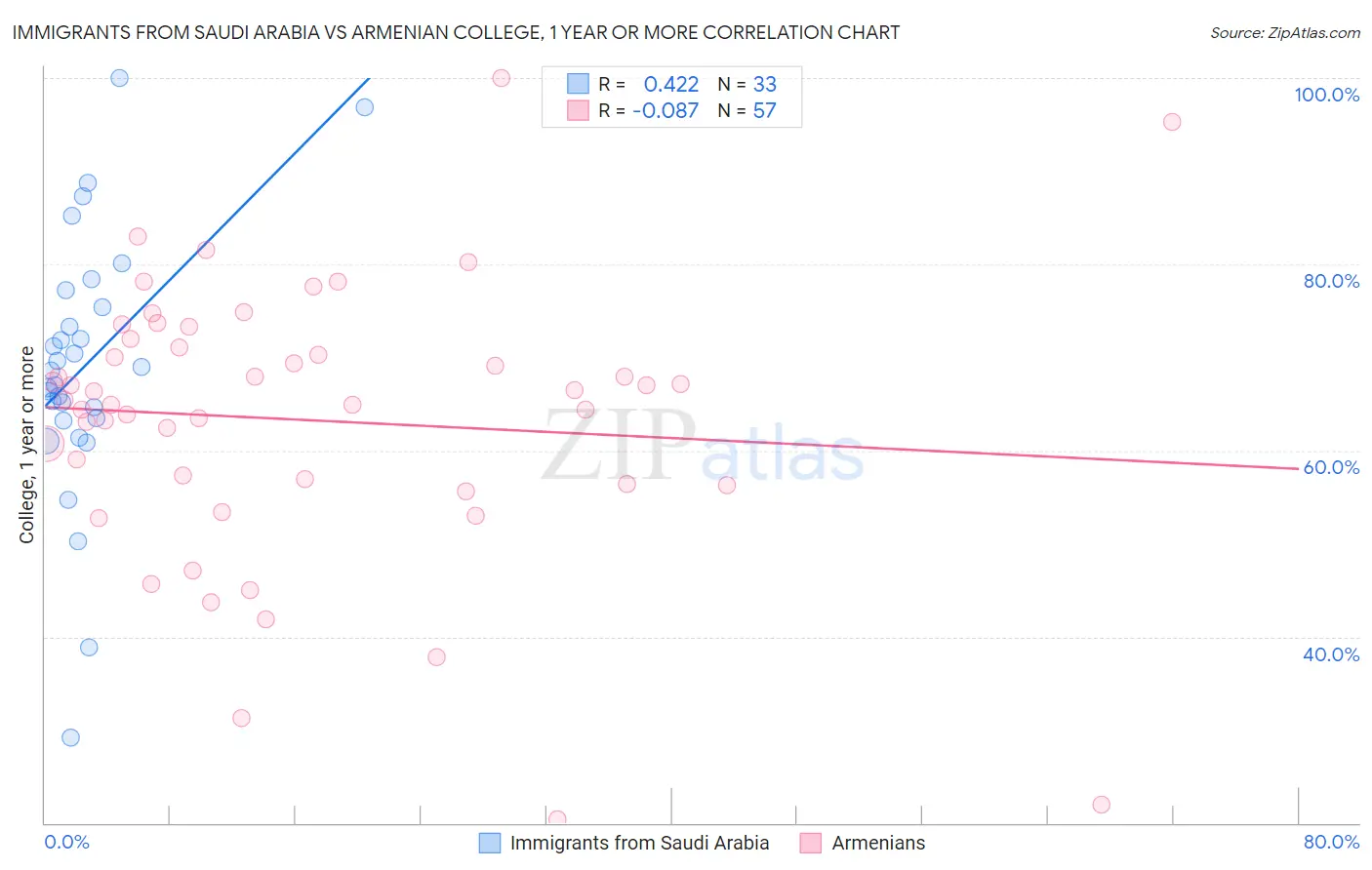Immigrants from Saudi Arabia vs Armenian College, 1 year or more