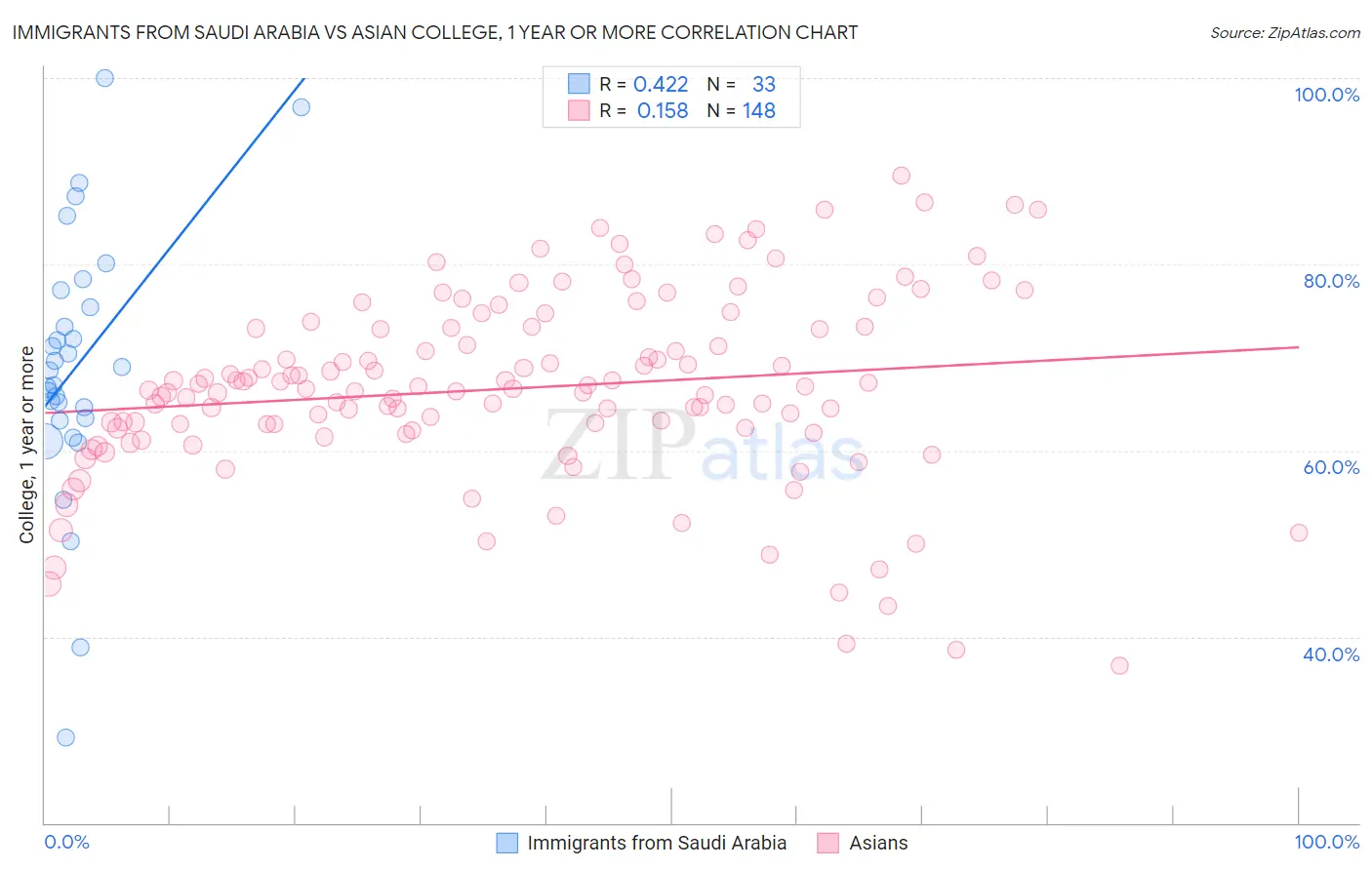 Immigrants from Saudi Arabia vs Asian College, 1 year or more