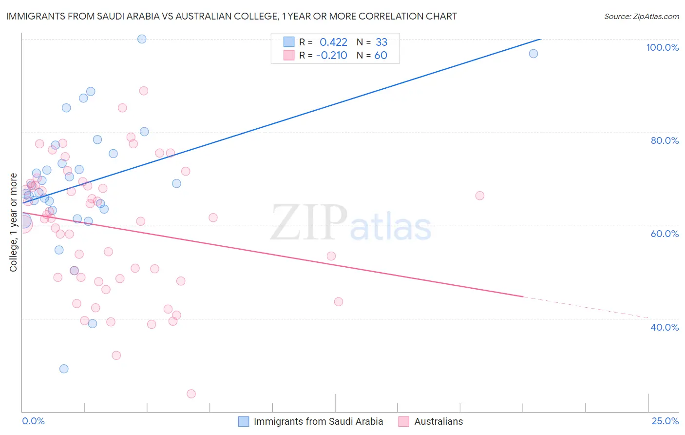 Immigrants from Saudi Arabia vs Australian College, 1 year or more