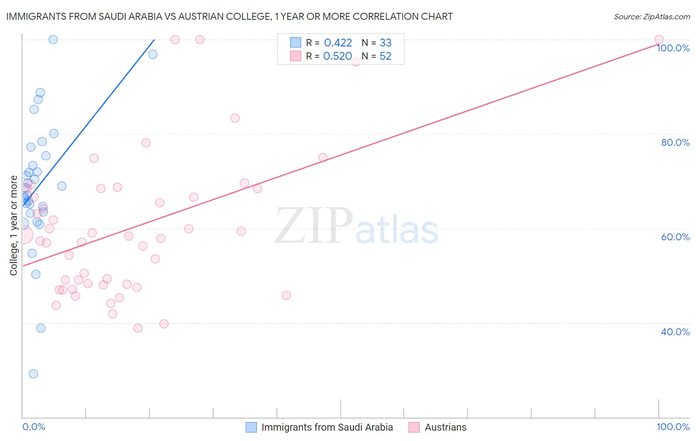 Immigrants from Saudi Arabia vs Austrian College, 1 year or more