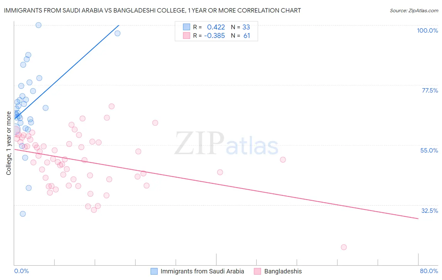 Immigrants from Saudi Arabia vs Bangladeshi College, 1 year or more