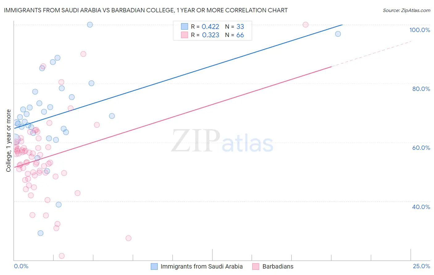 Immigrants from Saudi Arabia vs Barbadian College, 1 year or more