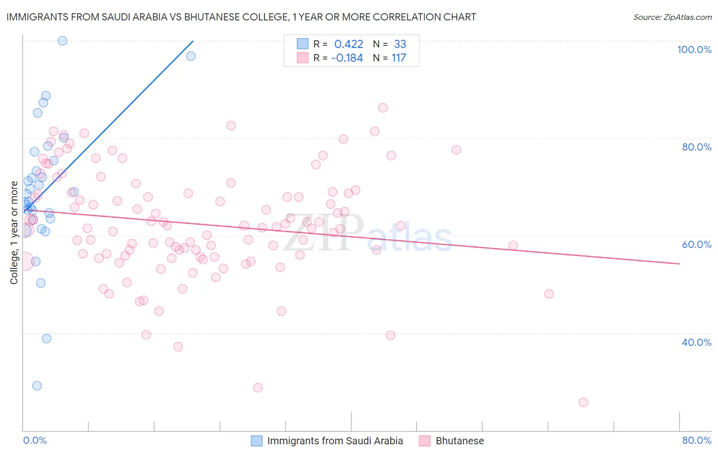 Immigrants from Saudi Arabia vs Bhutanese College, 1 year or more