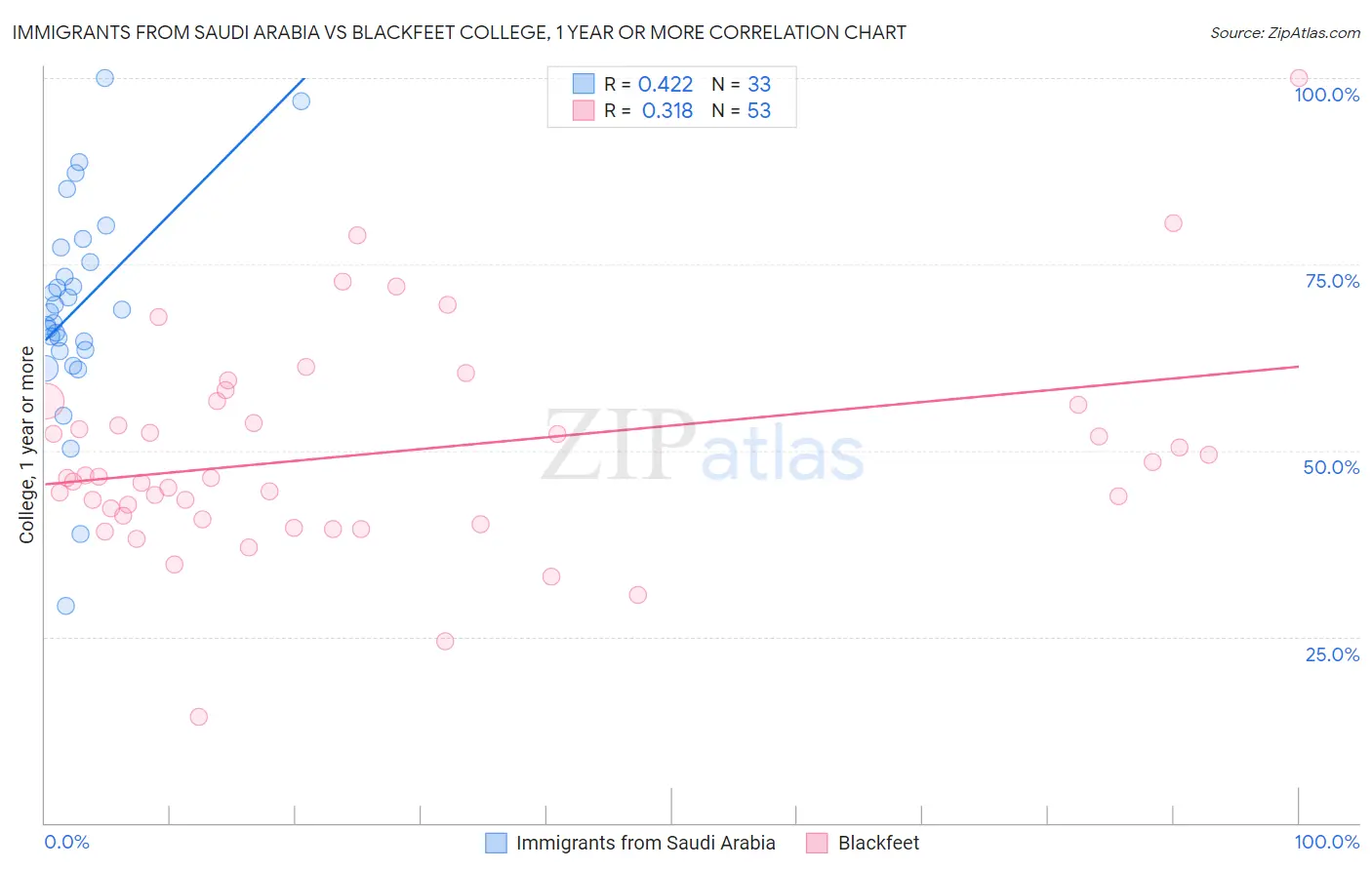 Immigrants from Saudi Arabia vs Blackfeet College, 1 year or more