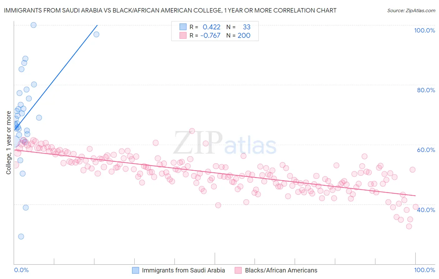 Immigrants from Saudi Arabia vs Black/African American College, 1 year or more