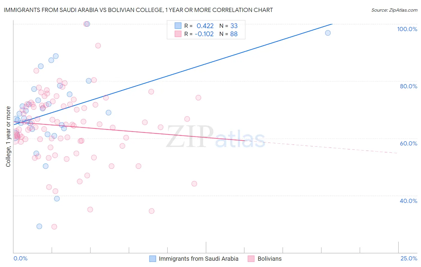 Immigrants from Saudi Arabia vs Bolivian College, 1 year or more