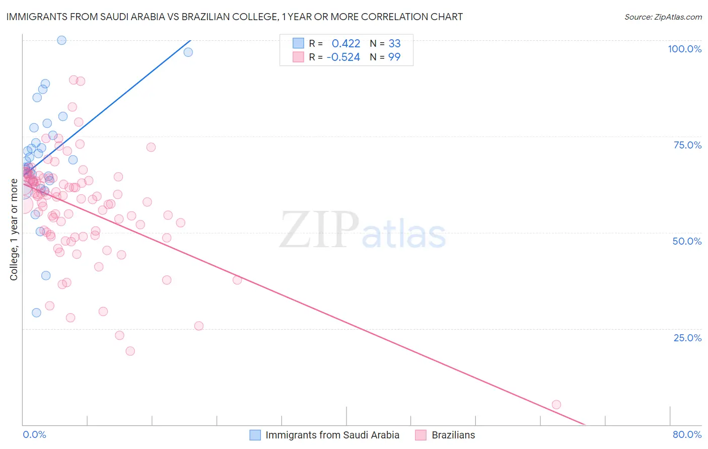Immigrants from Saudi Arabia vs Brazilian College, 1 year or more