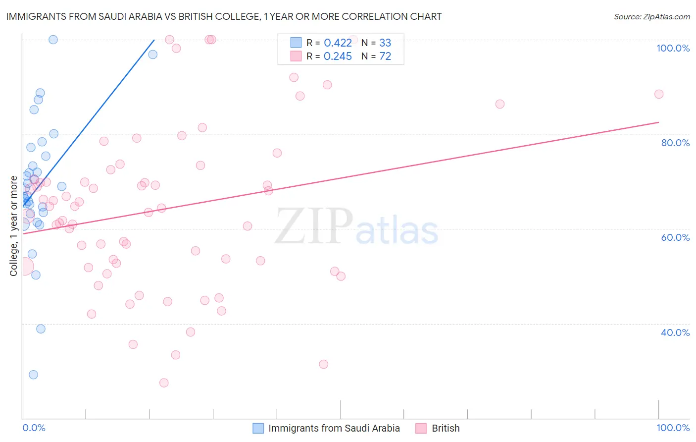 Immigrants from Saudi Arabia vs British College, 1 year or more