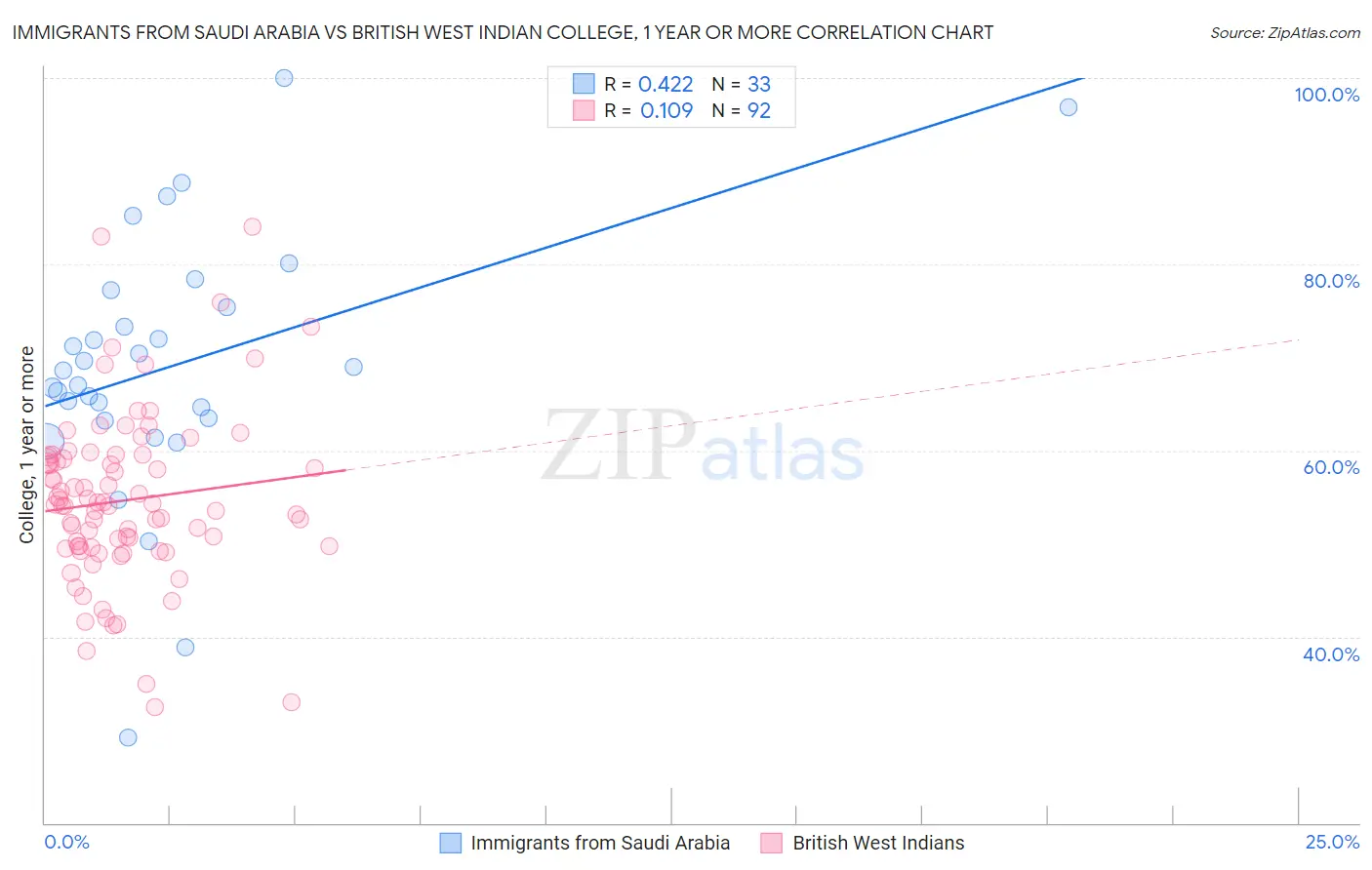 Immigrants from Saudi Arabia vs British West Indian College, 1 year or more