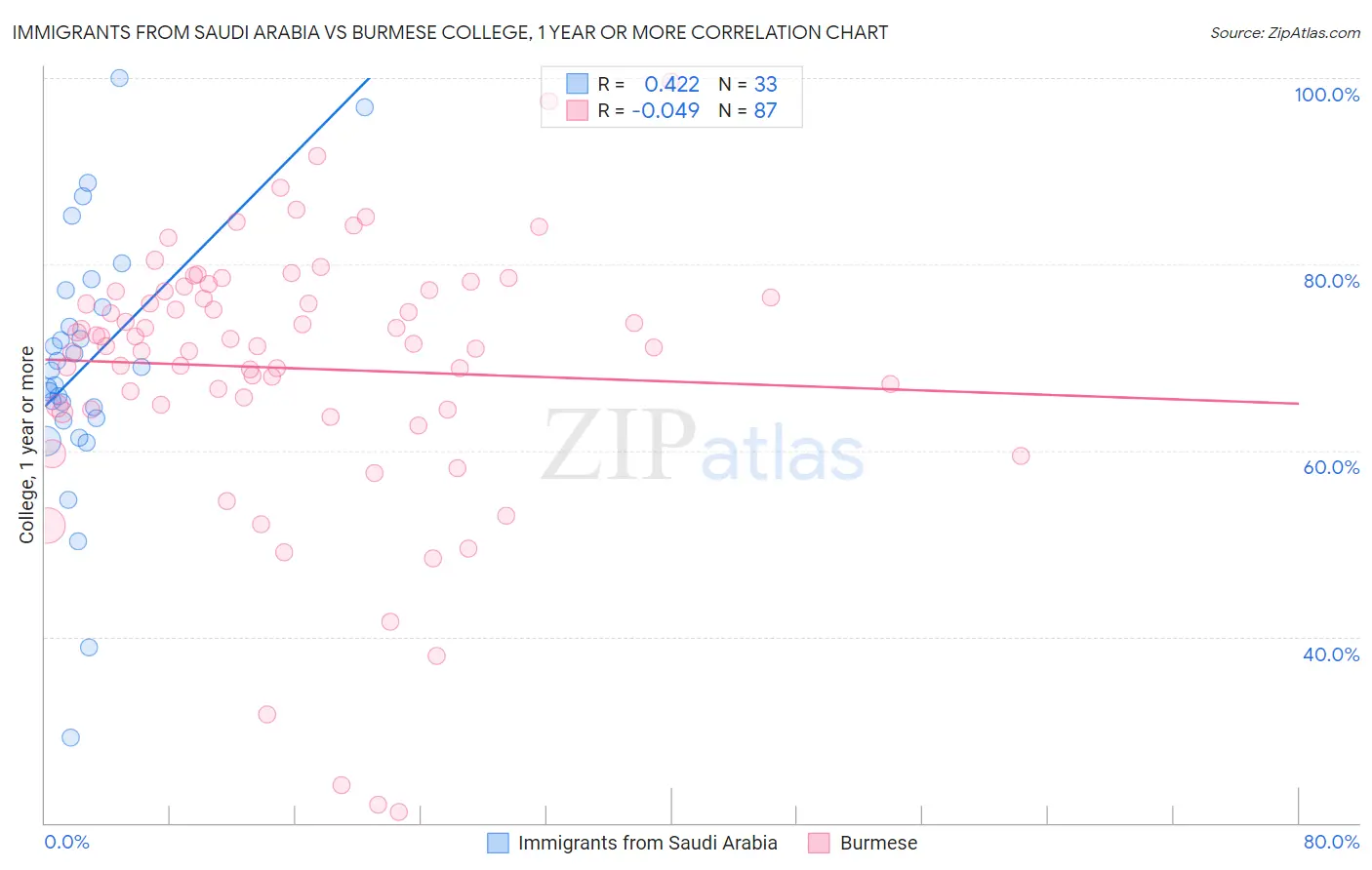 Immigrants from Saudi Arabia vs Burmese College, 1 year or more
