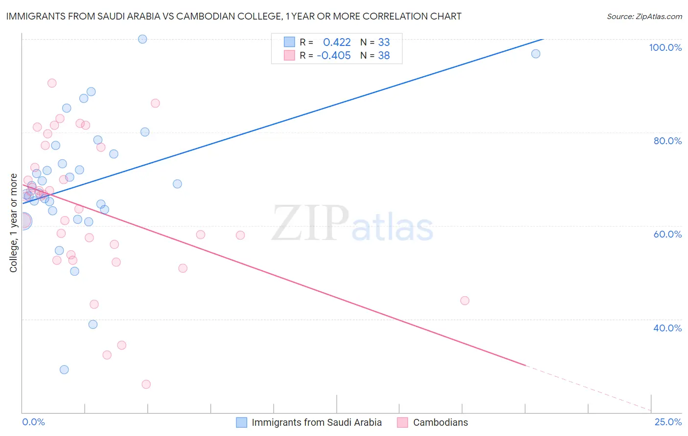 Immigrants from Saudi Arabia vs Cambodian College, 1 year or more