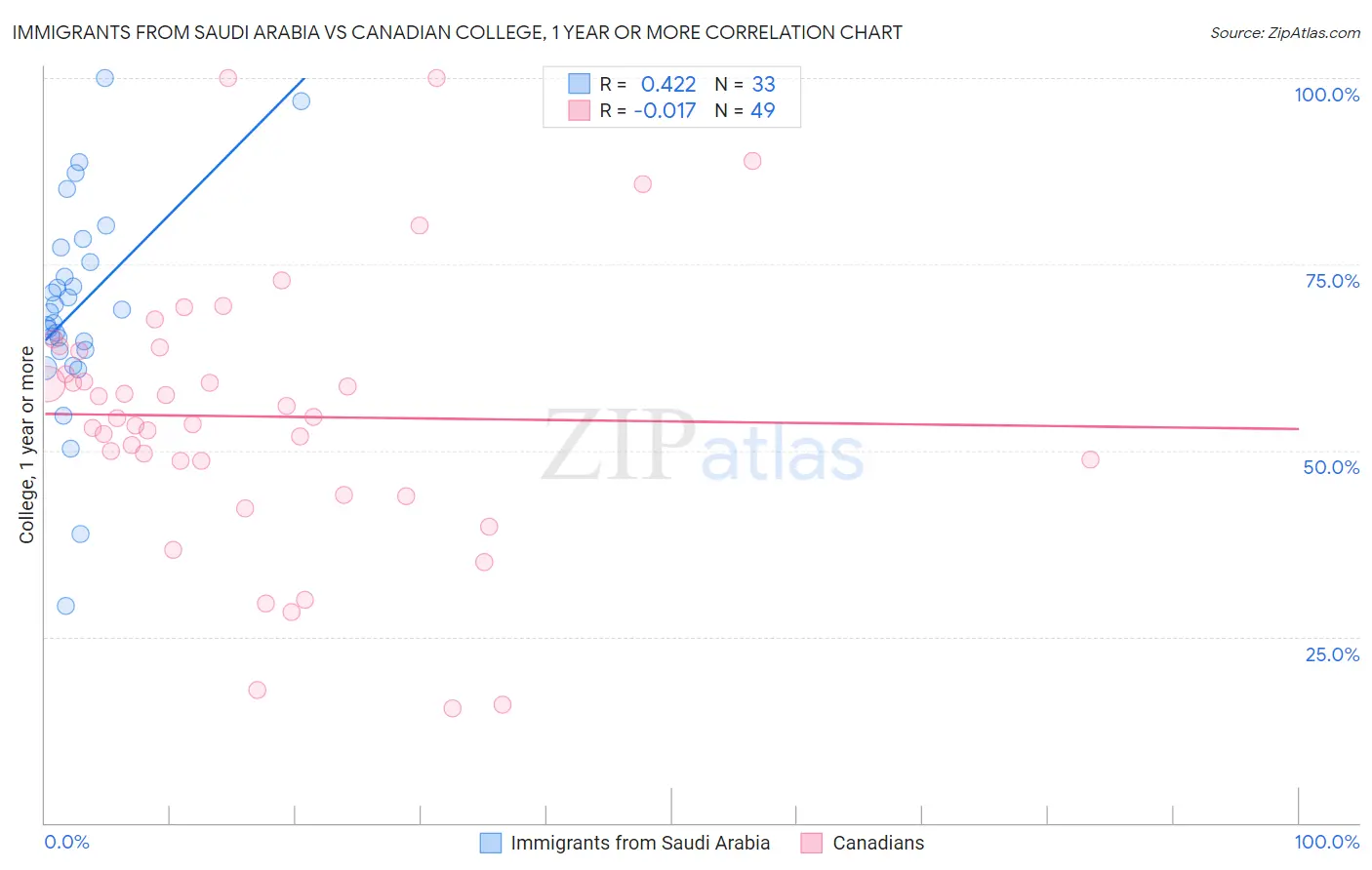 Immigrants from Saudi Arabia vs Canadian College, 1 year or more